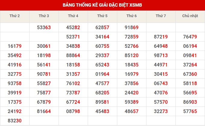 Thống kê thống kê XSMB thứ 4 hôm nay