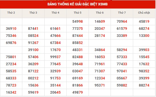 Thống kê thống kê XSMB thứ 6 hôm nay