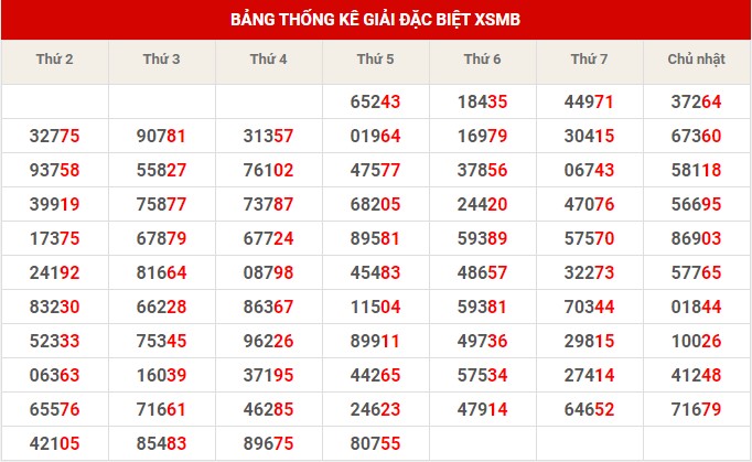 Thống kê thống kê XSMB thứ 7 hôm nay