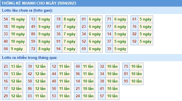 Thống kê XSMB thứ 7 hôm nay