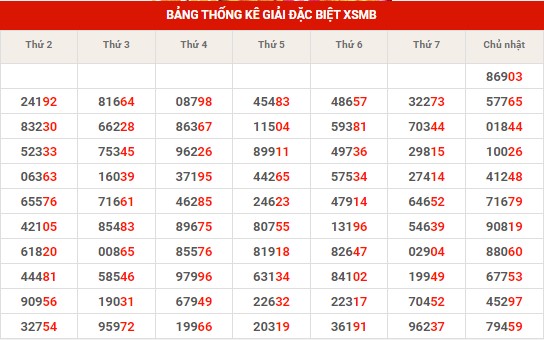 Thống kê thống kê XSMB thứ 2 hôm nay
