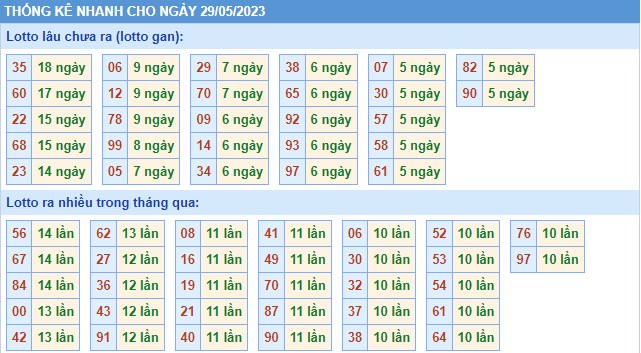 Thống kê XSMB thứ 2 hôm nay