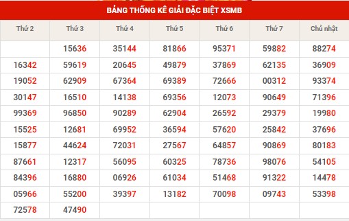 Thống kê thống kê XSMB thứ 4 hôm nay