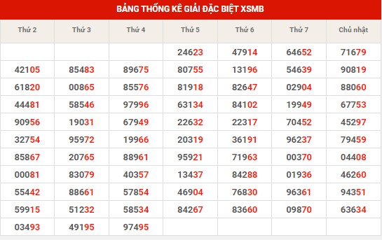 Thống kê thống kê XSMB thứ 5 hôm nay