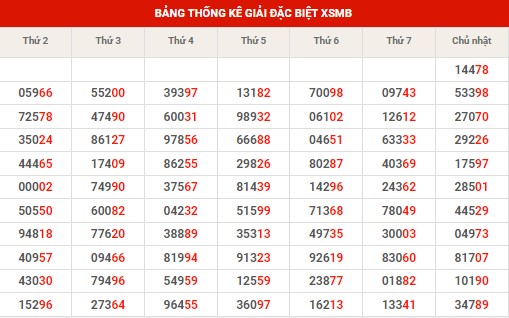 Thống kê thống kê XSMB thứ 2 hôm nay
