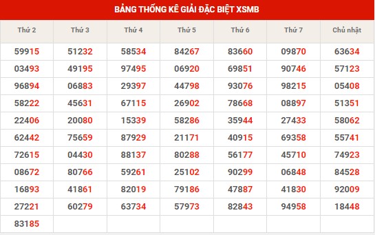 Thống kê XSMB ngày 29/8/2023 thứ 3 hôm nay