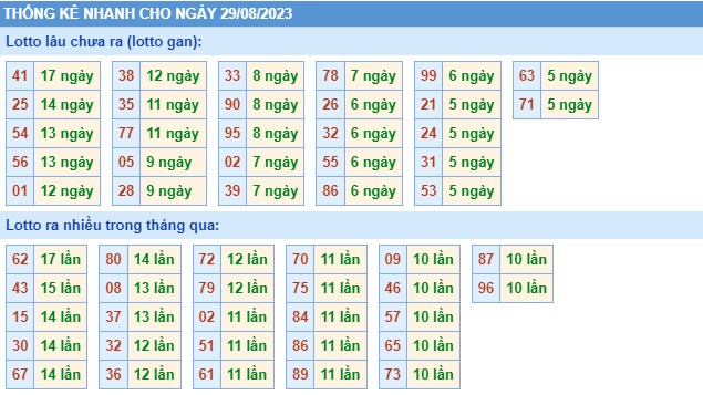 Thống kê XSMB thứ 3 hôm nay