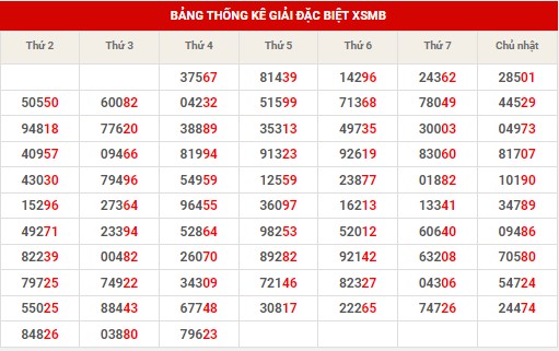 Thống kê thống kê XSMB thứ 5 hôm nay