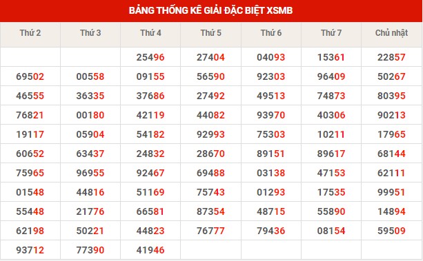 Thống kê thống kê XSMB thứ 5 hôm nay
