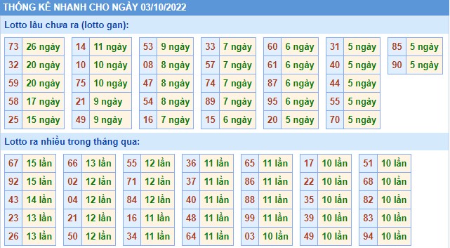 Thống kê XSMB thứ 6 hôm nay