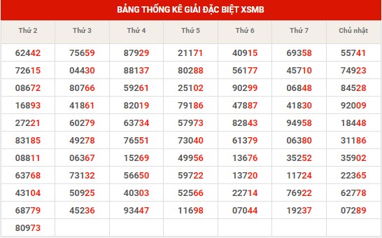 Thống kê XSMB ngày 3/10/2023 thứ 3 hôm nay