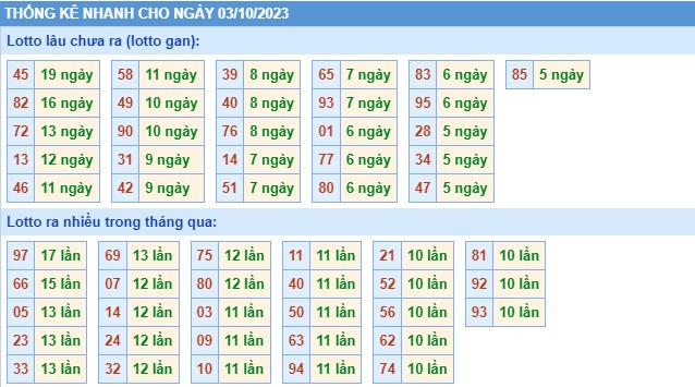 Thống kê XSMB thứ 3 hôm nay