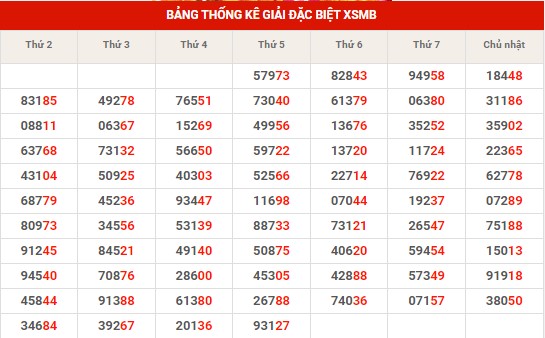 Thống kê thống kê XSMB chủ nhật hôm nay