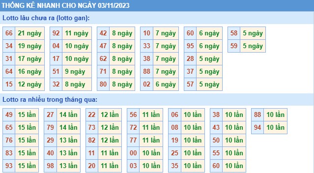 Thống kê XSMB chủ nhật hôm nay