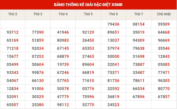 Thống kê XSMB ngày 3/12/2022 thứ 7 hôm nay