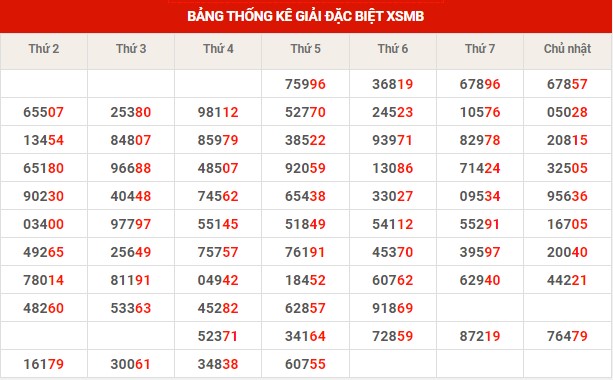 Thống kê XSMB ngày 3/2/2023 thứ 6 hôm nay