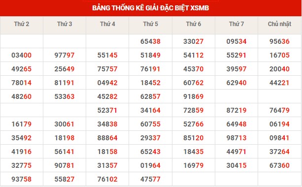 Thống kê XSMB ngày 3/3/2023 thứ 6 hôm nay