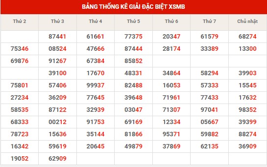 Thống kê thống kê XSMB thứ 4 hôm nay