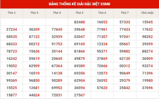 Thống kê thống kê XSMB chủ nhật hôm nay