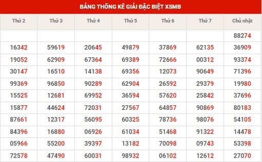 Thống kê thống kê XSMB thứ 2 hôm nay