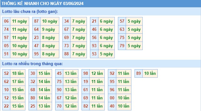 Thống kê XSMB thứ 2 hôm nay