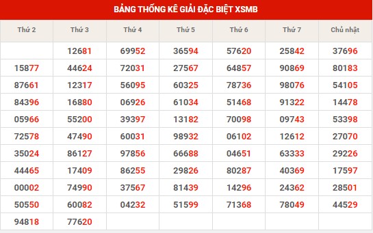 Thống kê thống kê XSMB thứ 4 hôm nay
