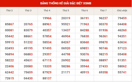 Thống kê thống kê XSMB thứ 5 hôm nay