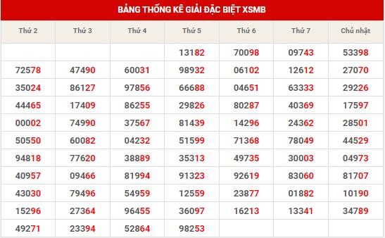 Thống kê thống kê XSMB thứ 6 hôm nay