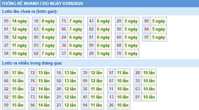 Thống kê XSMB thứ 6 hôm nay