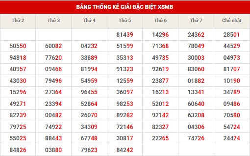 Thống kê dự đoán XSMB chủ nhật hôm nay