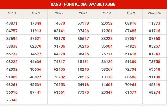 Thống kê XSMB ngày 30/1/2024 thứ 3 hôm nay