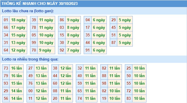 Thống kê XSMB thứ 2 hôm nay
