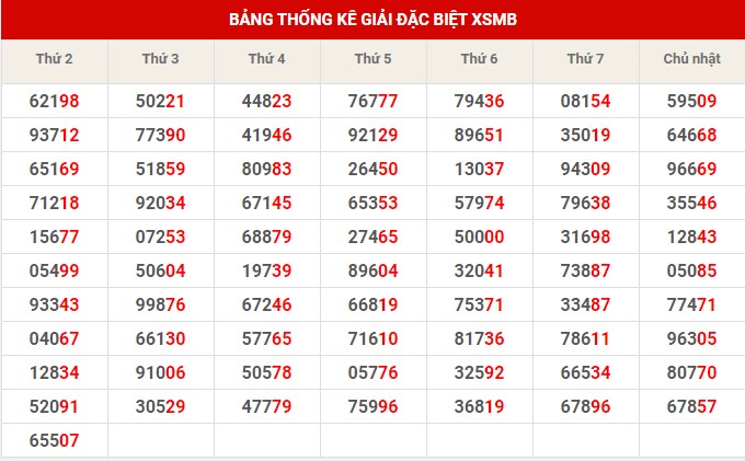 Thống kê XSMB ngày 30/11/2022 thứ 4 hôm nay