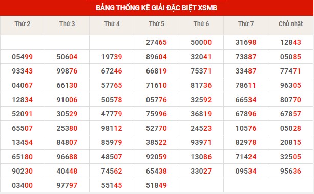 Thống kê thống kê XSMB thứ 6 hôm nay