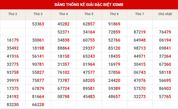 Thống kê thống kê XSMB thứ 5 hôm nay