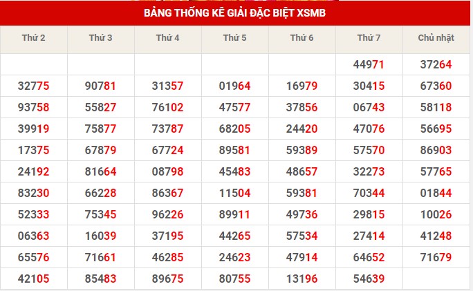 Thống kê thống kê XSMB chủ nhật hôm nay