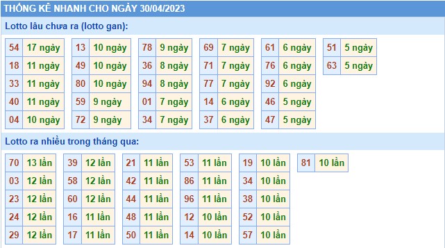 Thống kê XSMB chủ nhật hôm nay
