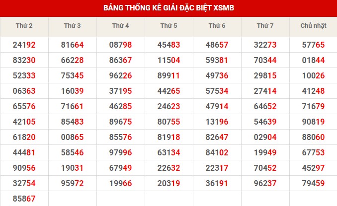 Thống kê XSMB ngày 30/5/2023 thứ 3 hôm nay