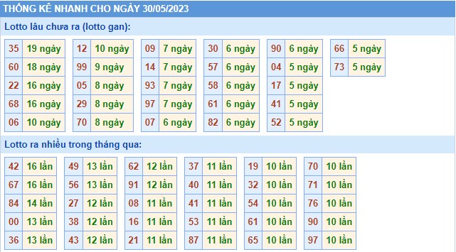 Thống kê XSMB thứ 3 hôm nay