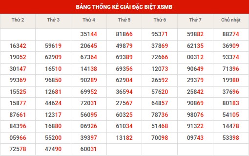 Thống kê thống kê XSMB thứ 5 hôm nay