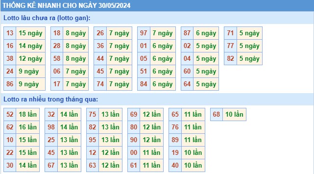 Thống kê XSMB thứ 5 hôm nay