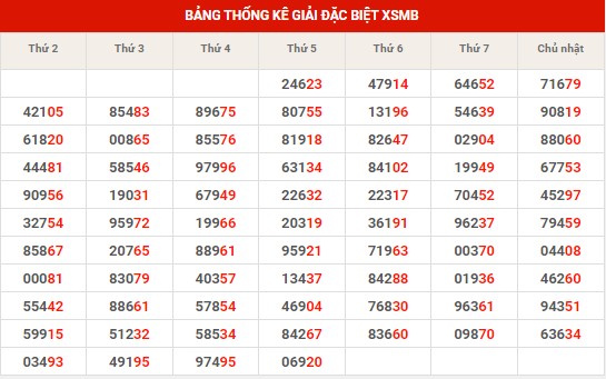 Thống kê thống kê XSMB thứ 6 hôm nay