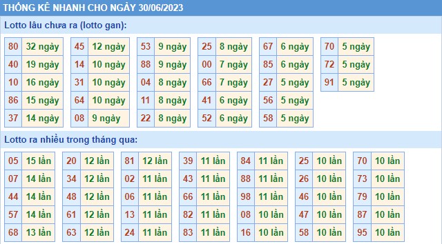 Thống kê XSMB thứ 6 hôm nay