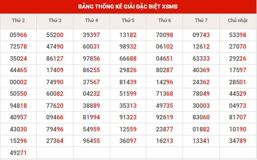 Thống kê XSMB ngày 30/7/2024 thứ 3 hôm nay