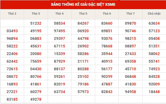 Thống kê thống kê XSMB thứ 4 hôm nay