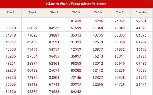 Thống kê thống kê XSMB thứ 6 hôm nay