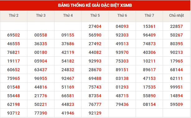 Thống kê thống kê XSMB thứ 6 hôm nay
