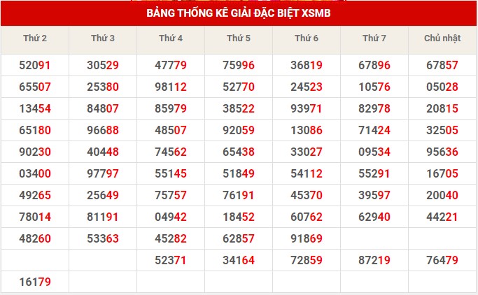 Thống kê XSMB ngày 31/1/2023 thứ 3 hôm nay