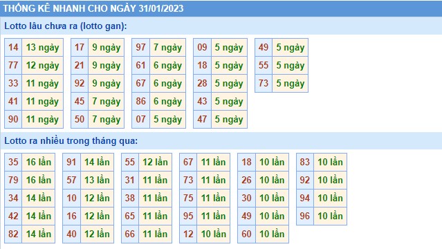 Thống kê XSMB thứ 3 hôm nay