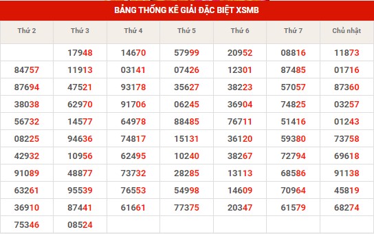 Thống kê thống kê XSMB thứ 4 hôm nay
